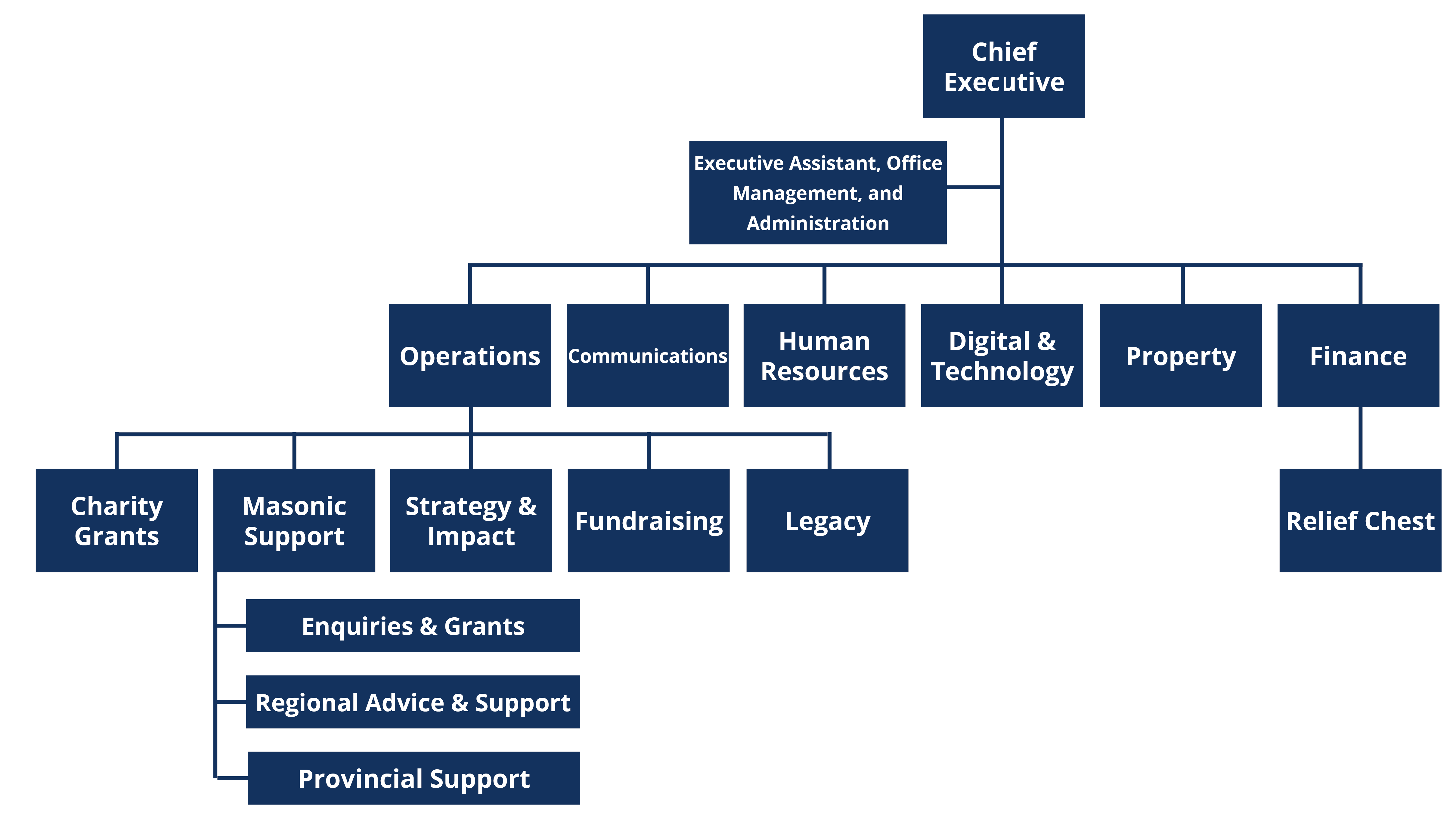 MCF basic organisational structure chart